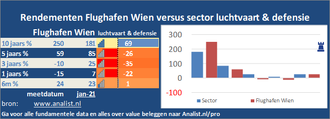 koers/><br></div>Sinds januari dit jaar  verloor het aandeel Flughafen Wien 42 procent. </p><p class=